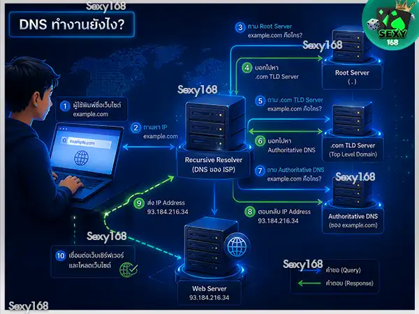 DNS คืออะไร